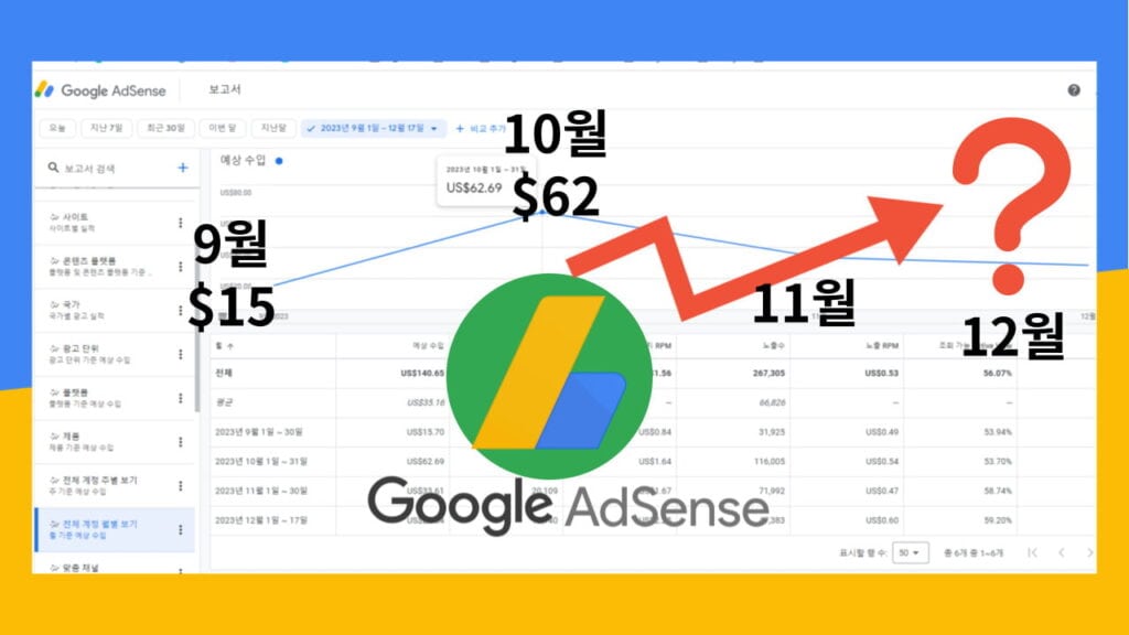 워드프레스 블로그 4개월차 애드센스 수익 인증 및 애드센스 수익 현실 공유