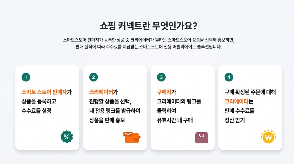 쇼핑 커넥트 서비스 소개 및 이용 프로세스 쇼핑 커넥트란 무엇인가요? 스마트스토어 전용 어필리에이트 솔루션 설명 인포그래픽. 1단계: 스마트 스토어 판매자가 상품 등록 및 수수료 설정. 2단계: 크리에이터가 상품 선택 후 전용 링크로 판매 홍보. 3단계: 구매자가 링크를 클릭하여 유효시간 내 구매. 4단계: 구매 확정 시 크리에이터에게 판매 수수료 정산.