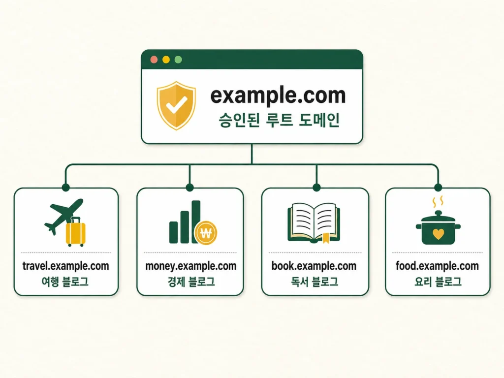 애드센스 서브도메인 승인 필요할까? 주제별 블로그 여러 개 운영하는 방법 1 wplaybook.com 루트 도메인 아래 all100adsense.wplaybook.com 같은 별도 서브도메인 워드프레스를 운영하는 구조