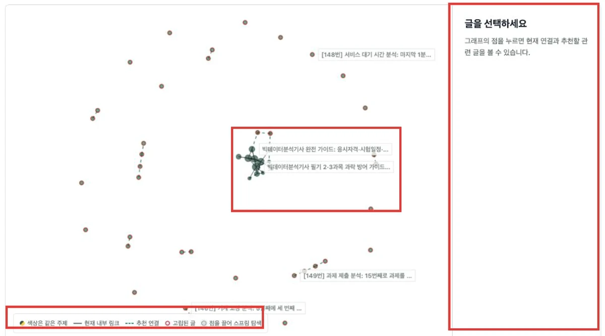 무료 웹사이트 분석 툴: 워드프레스 내부 링크·고립된 글 찾기 4 네트워크 그래프의 주제 노드와 범례, 선택한 글 상세 영역을 빨간색으로 표시한 화면