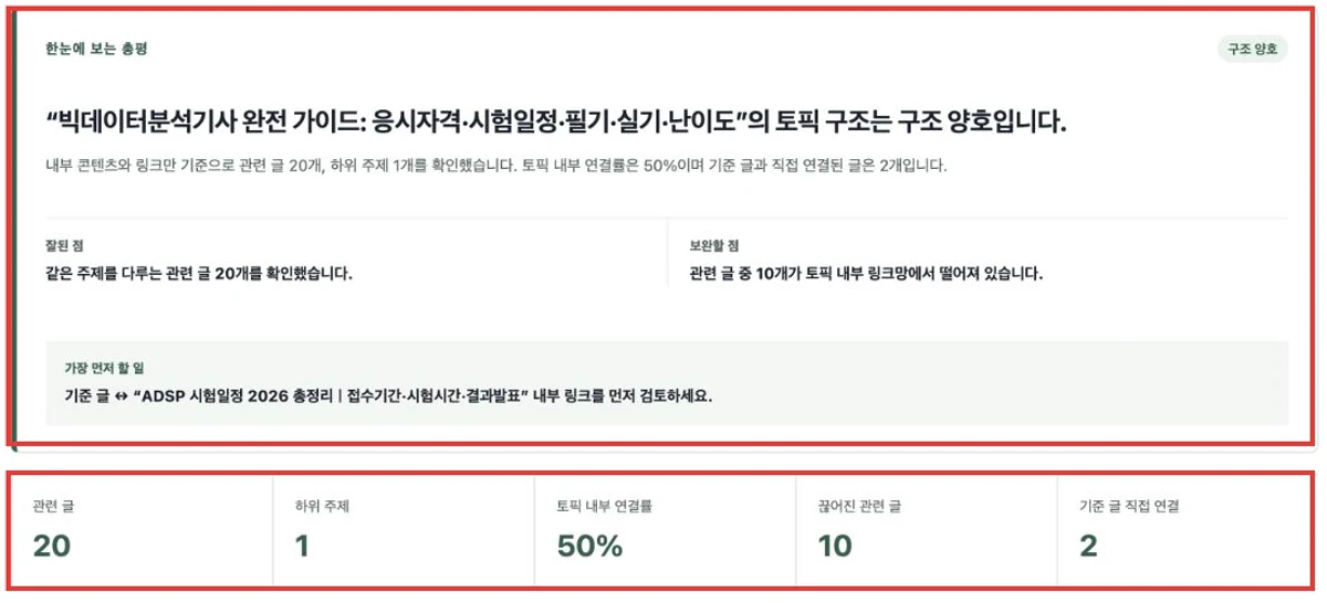 무료 웹사이트 분석 툴: 워드프레스 내부 링크·고립된 글 찾기 6 특정 글의 토픽 구조 총평과 관련 글, 하위 주제, 연결률 지표를 빨간색으로 표시한 화면